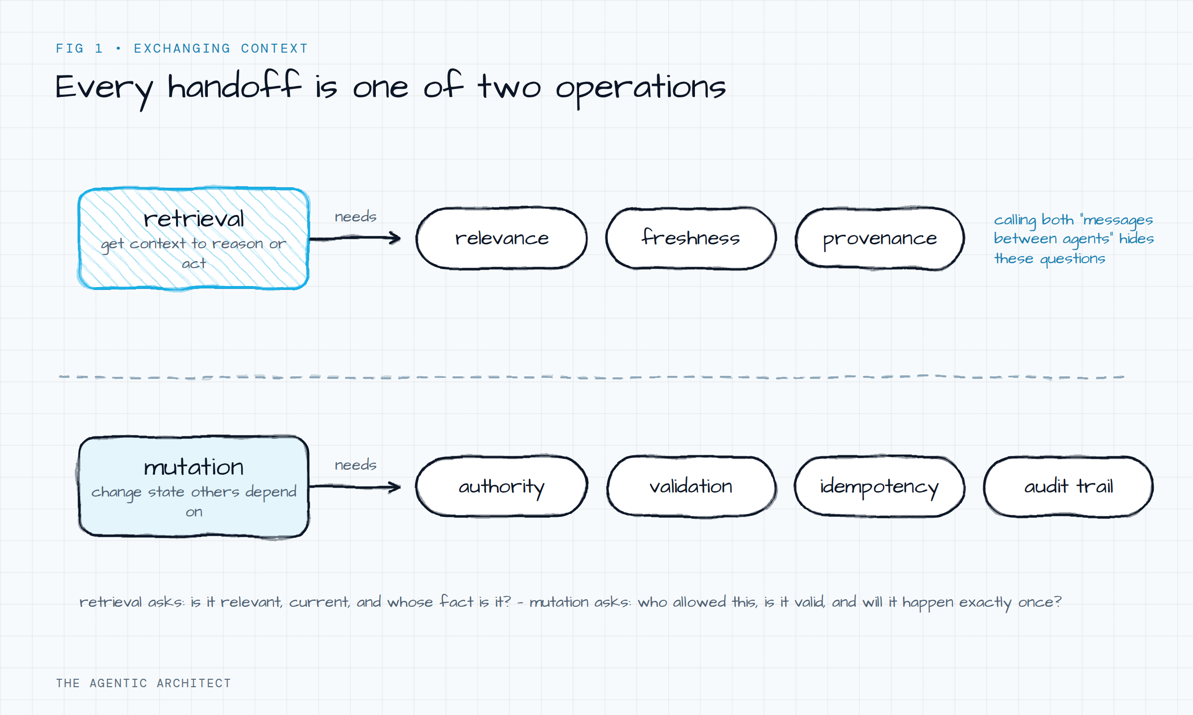 Diagram of the two handoff operations: retrieval needs relevance, freshness, and provenance; mutation needs authority, validation, idempotency, and an audit trail
