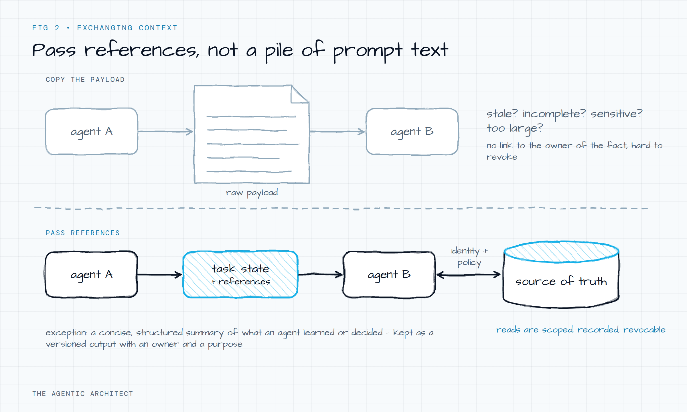 Diagram contrasting copying a raw payload between agents with passing a reference to task state and a source of truth