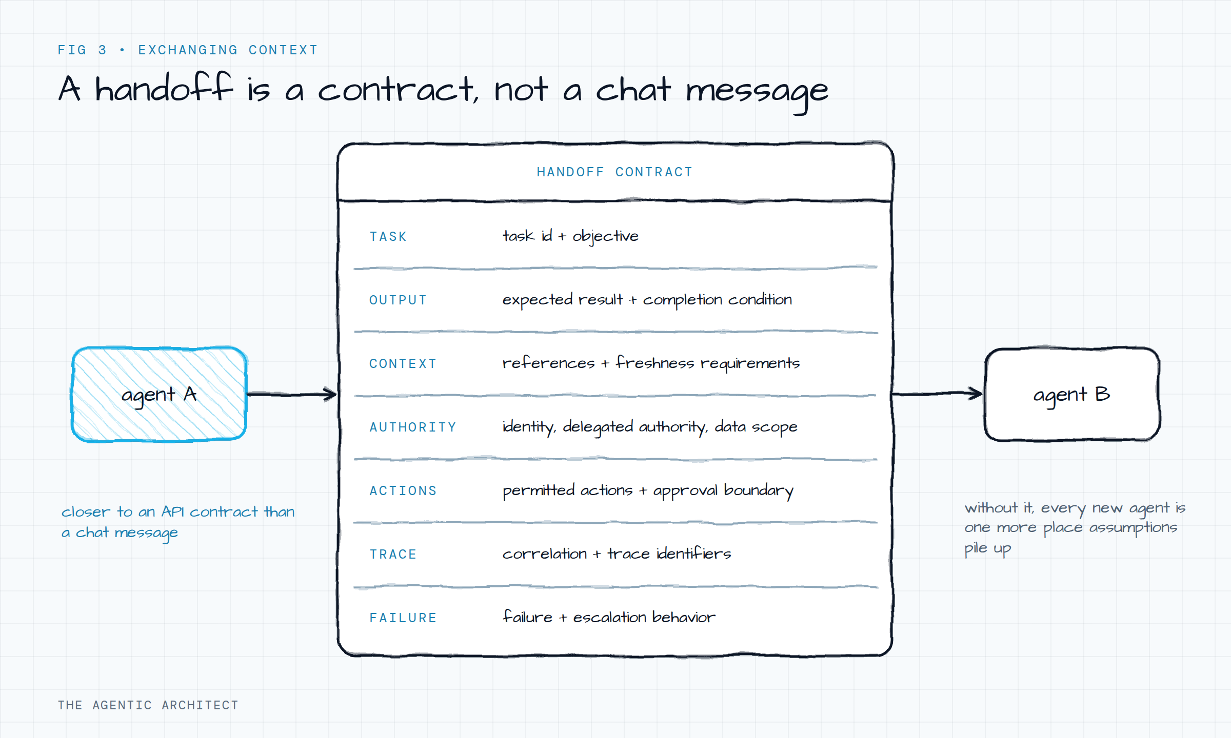 Diagram of a handoff contract with task, output, context, authority, actions, trace, and failure fields defined between agent A and agent B