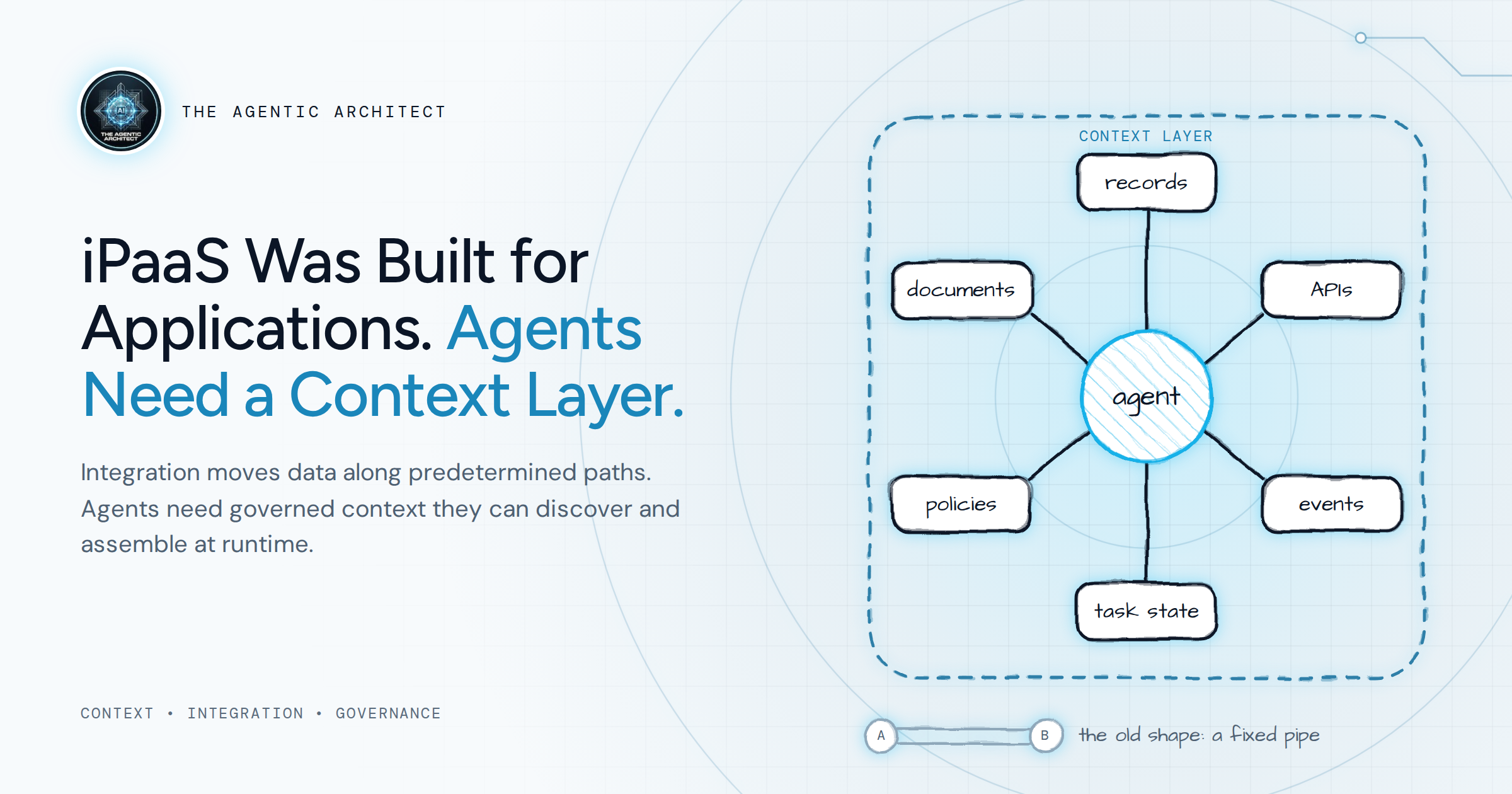 iPaaS Was Built for Applications. Agents Need a Context Layer — a context layer connecting an agent to records, APIs, events, documents, policies, and task state