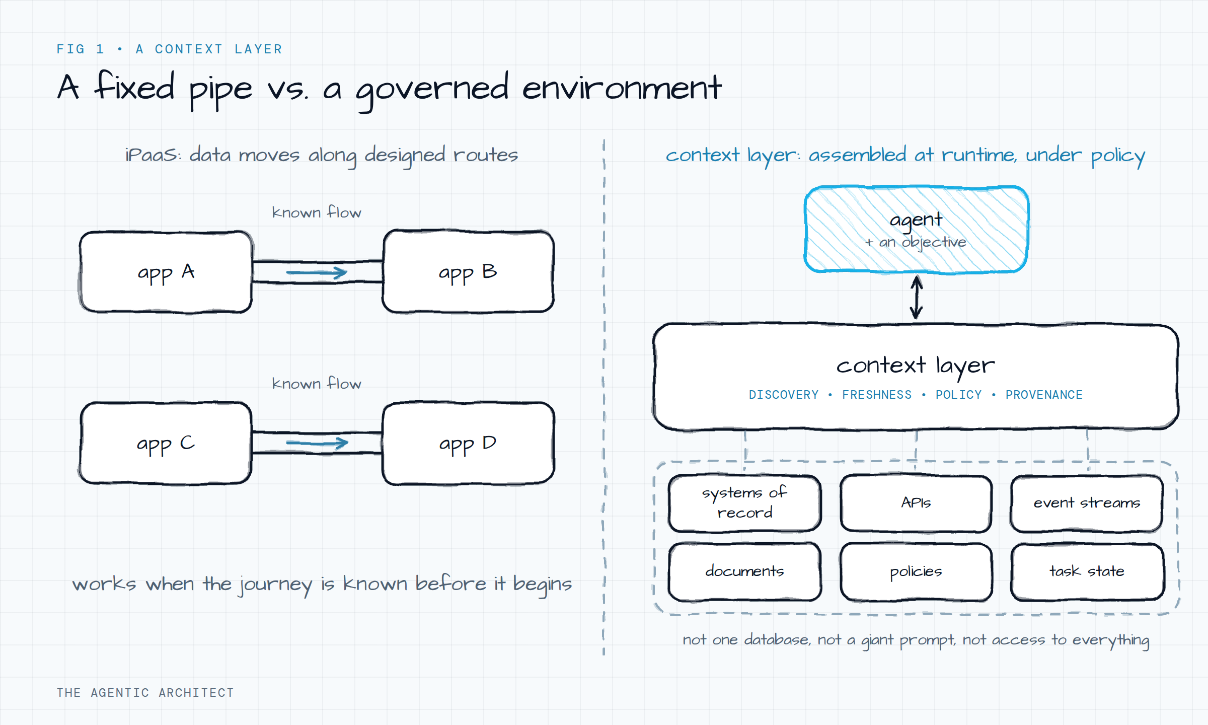 Diagram contrasting a fixed pipe between applications with a governed context layer assembled at runtime under policy