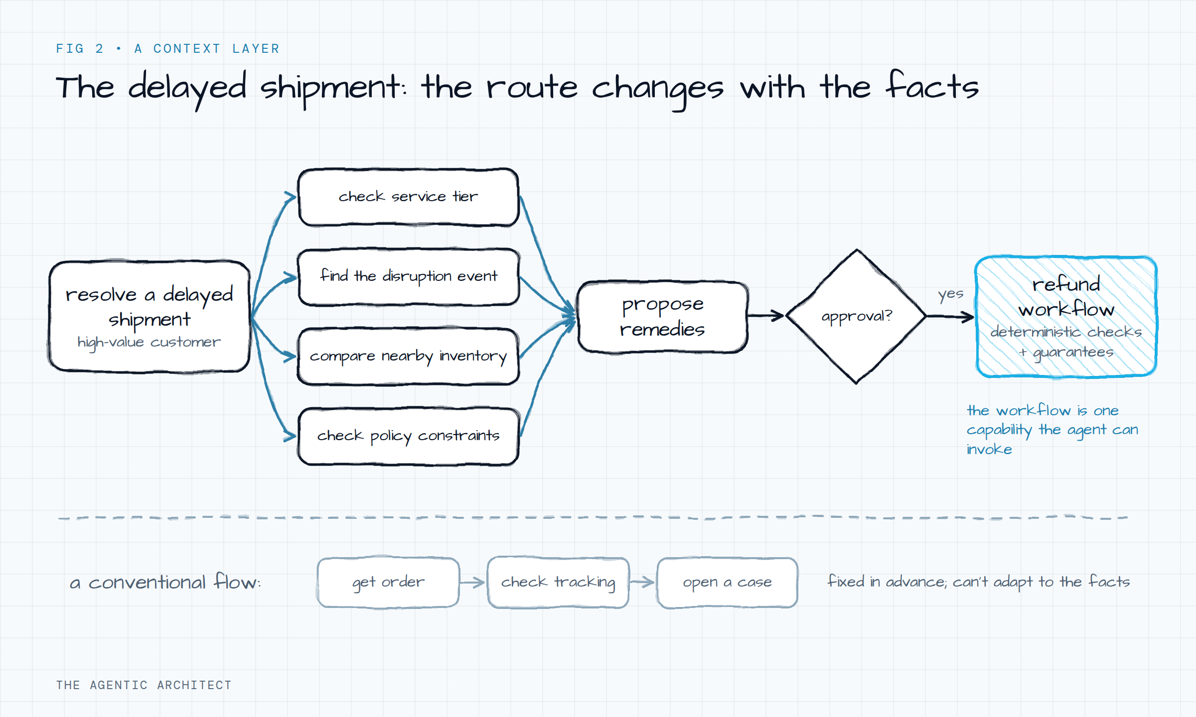 Diagram of resolving a delayed shipment: checking service tier, finding the disruption event, comparing nearby inventory, and checking policy constraints before proposing remedies and requesting approval