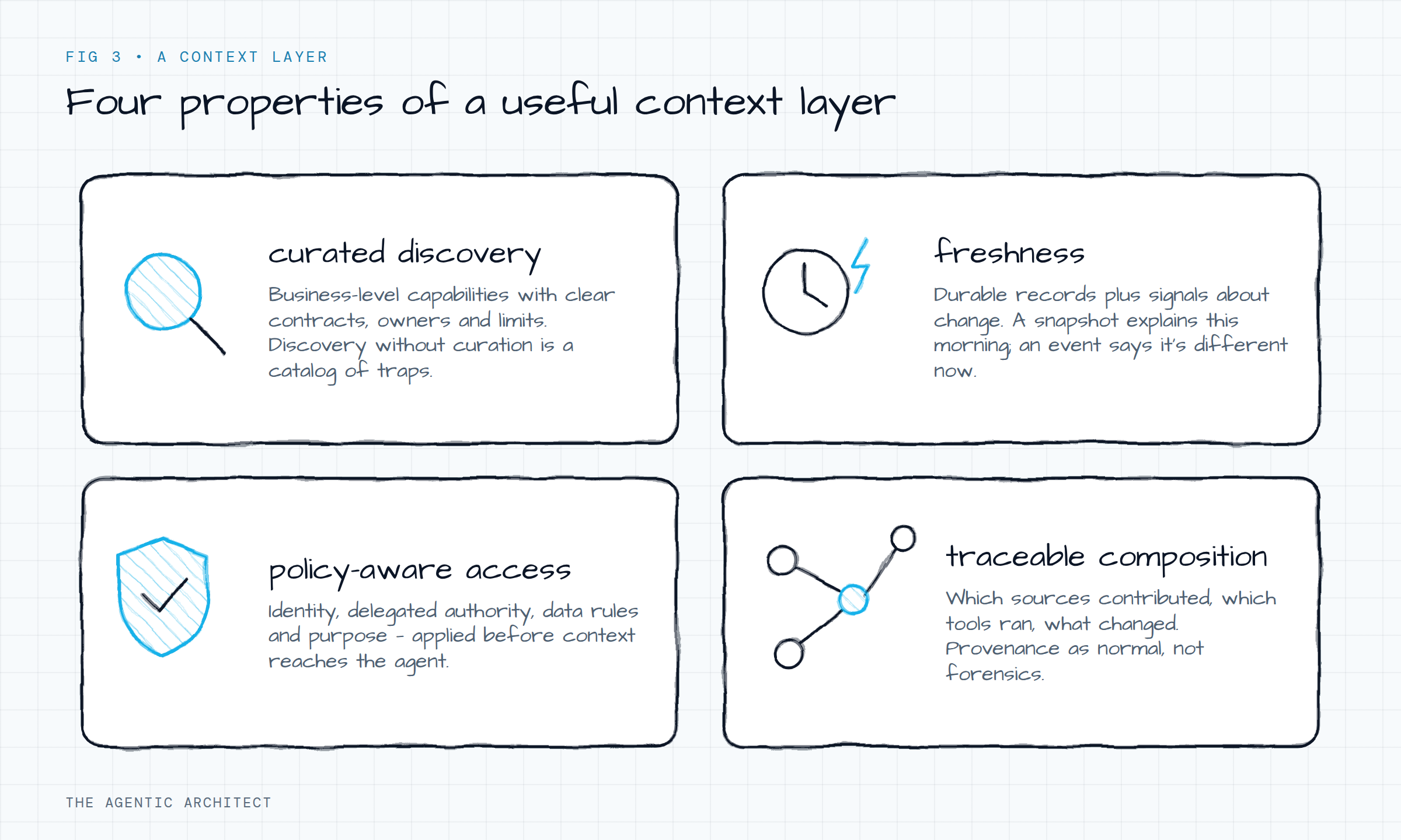 Diagram of the four properties of a useful context layer: curated discovery, freshness, policy-aware access, and traceable composition