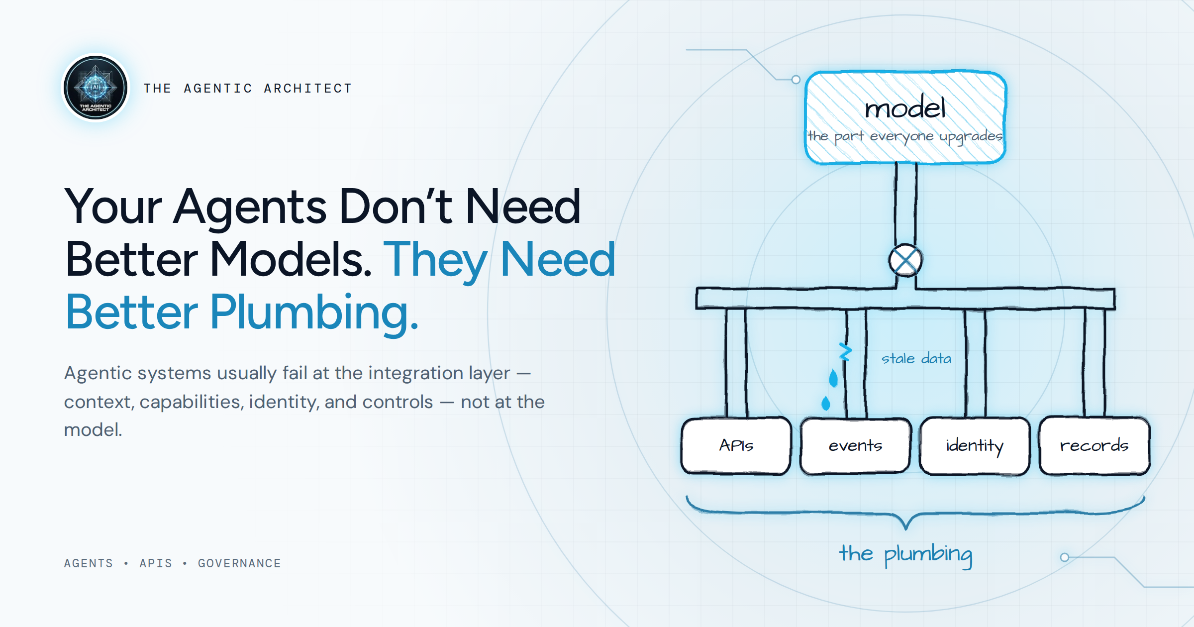 Your Agents Don’t Need Better Models. They Need Better Plumbing — a model sitting atop APIs, events, identity, and records, with stale data dripping through