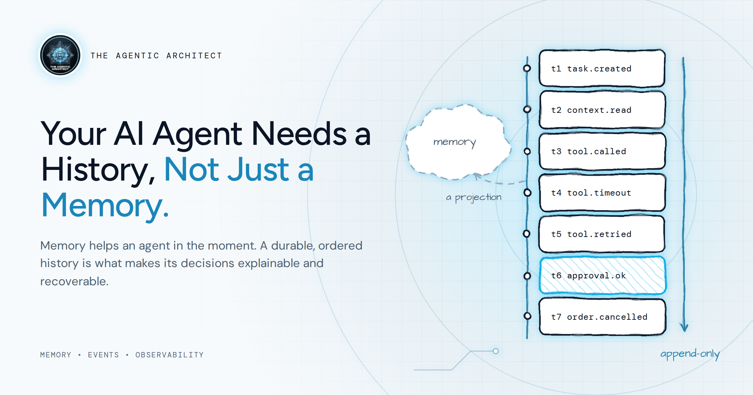 Your AI Agent Needs a History, Not Just a Memory — an append-only ordered log of task events beside a memory cloud that projects from it