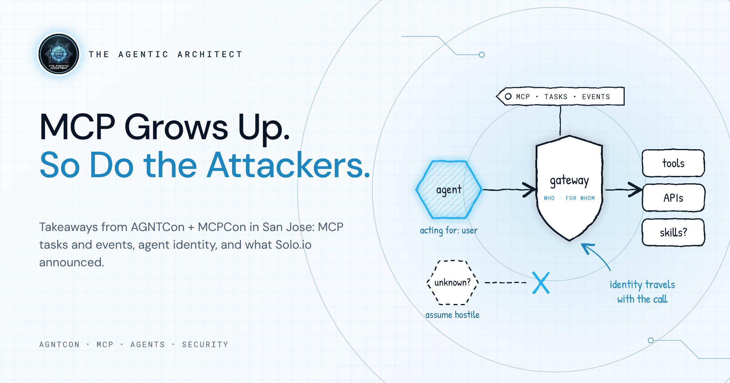 MCP Grows Up. So Do the Attackers. — a sketch of an agent calling tools through a gateway that checks who is acting and for whom, while an unknown agent is blocked