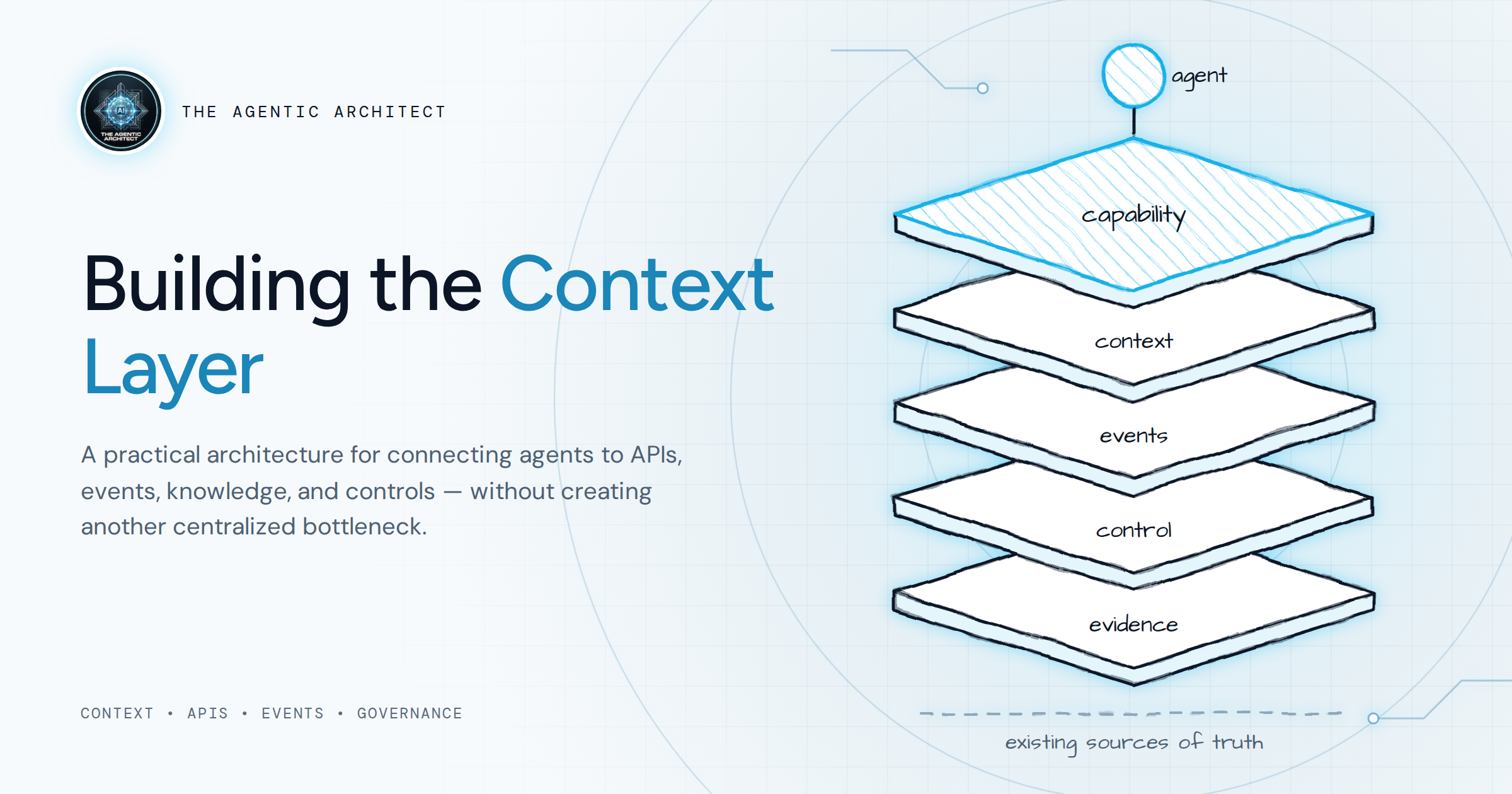Building the Context Layer — capability, context, event, control, and evidence layers stacked beneath an agent, on top of existing sources of truth