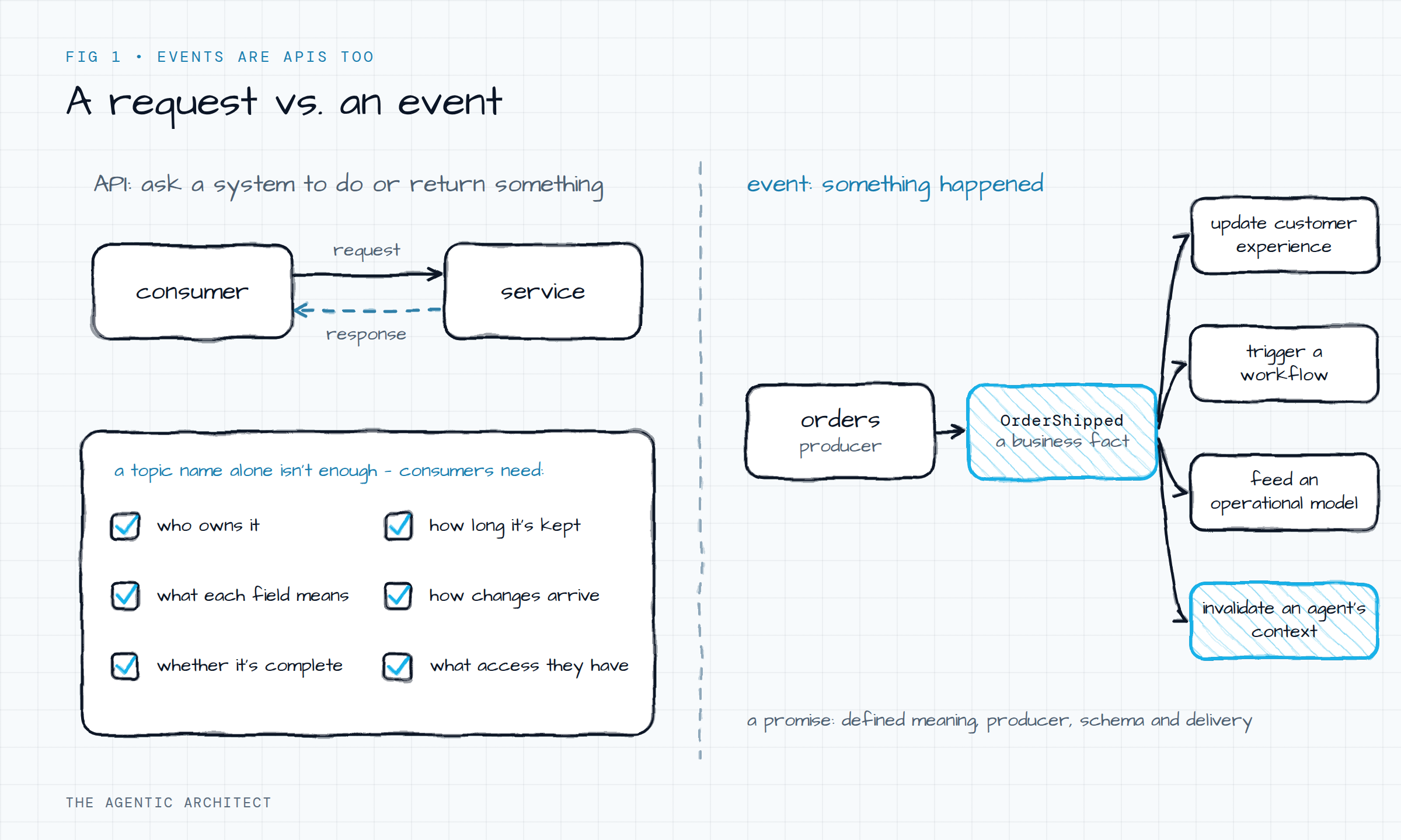 Diagram contrasting a request-response API call with an event: a business fact like OrderShipped that can update a customer experience, trigger a workflow, feed an operational model, or invalidate an agent’s context