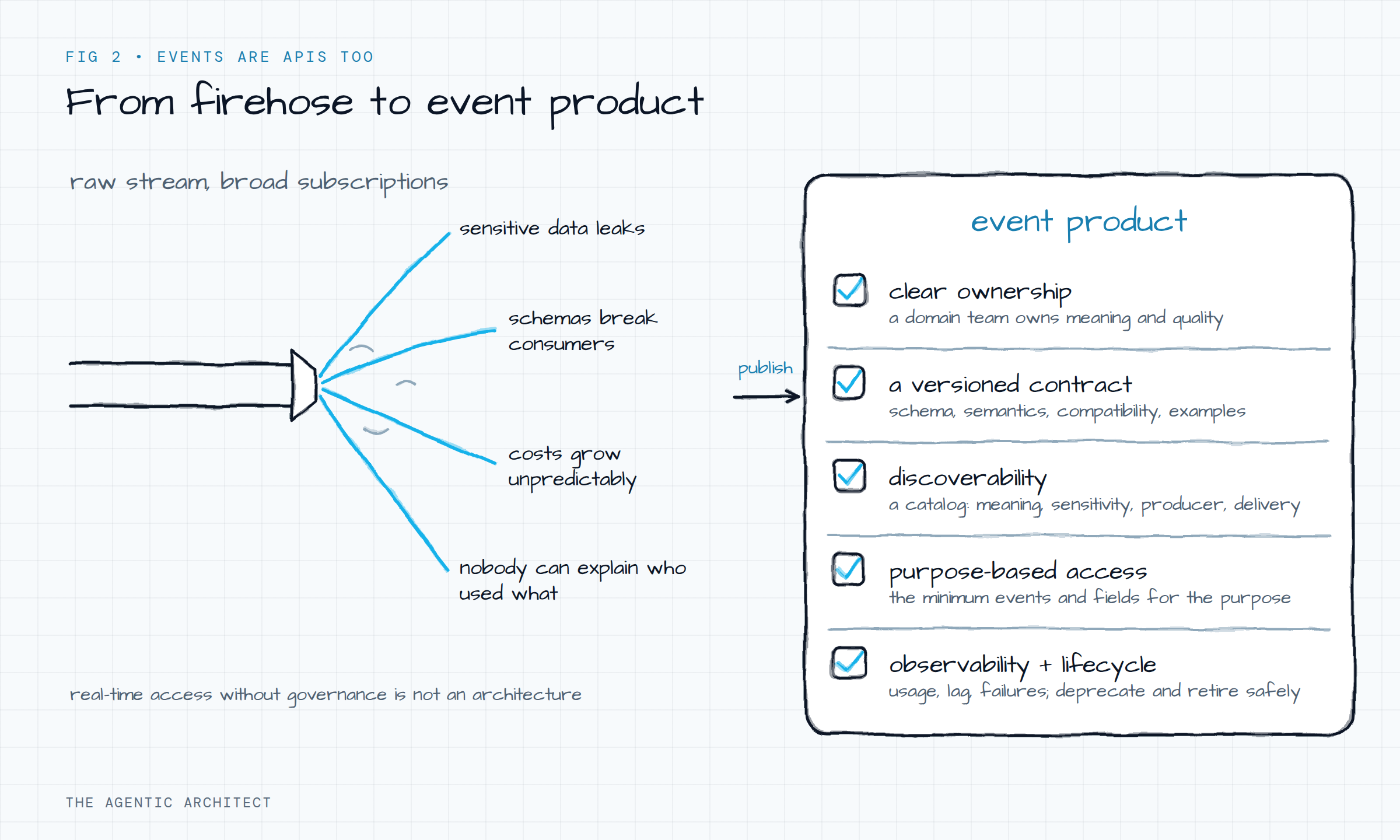 Diagram of turning a raw firehose topic into a governed event product with clear ownership, a versioned contract, discoverability, purpose-based access, and observability