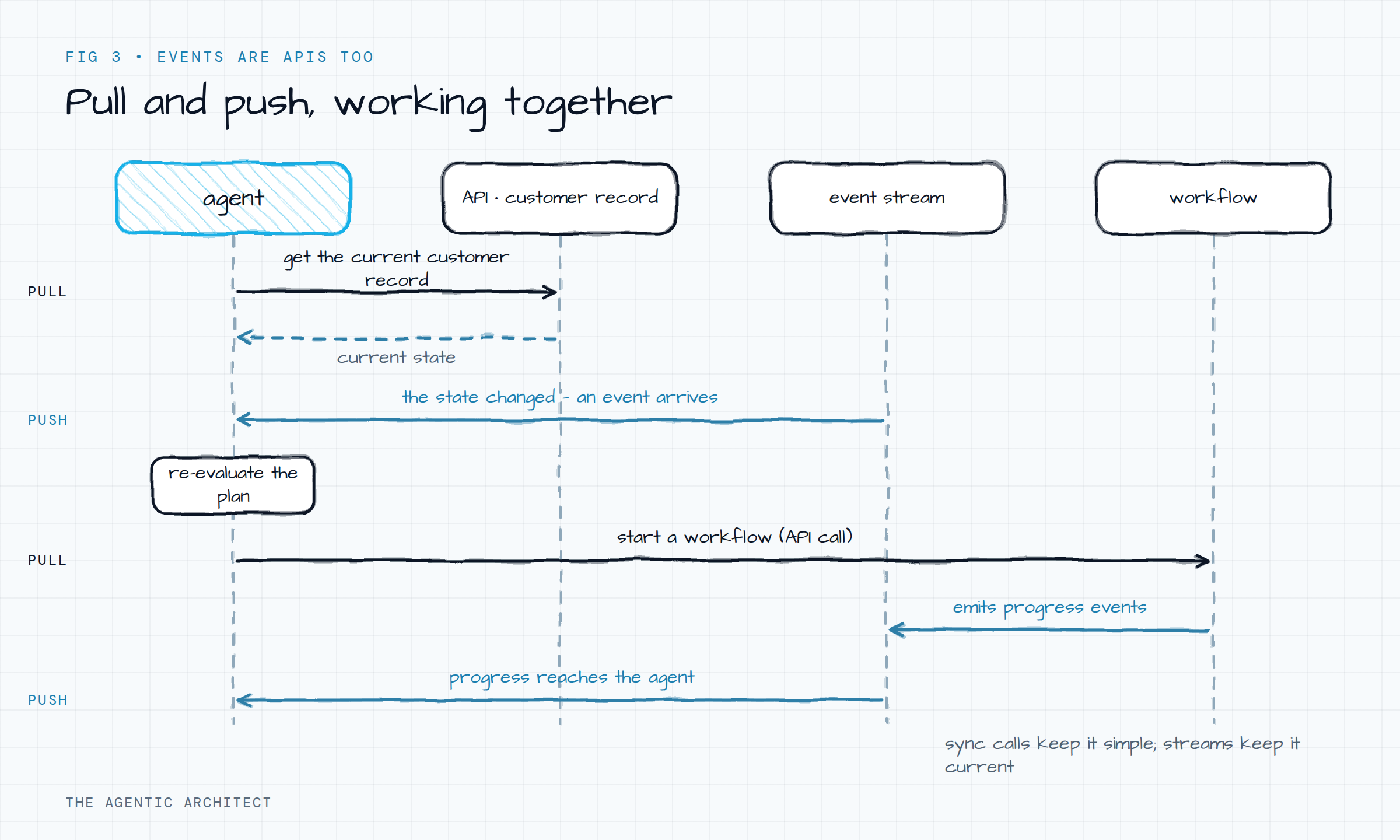 Sequence diagram of an agent pulling a customer record, receiving a pushed event when state changes, then pulling again to start a workflow that pushes progress events back